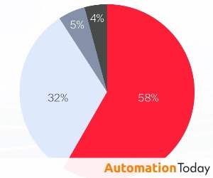 ABBYY Survey Shows Rapid GenAI Uptake in Financial Services While Governance Lags